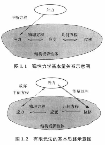 有限元法的基本思想